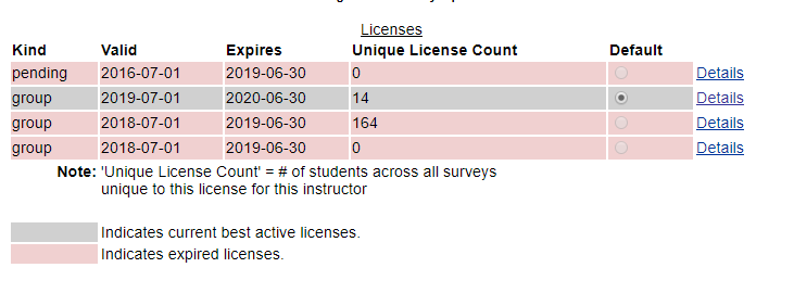 Licenses table